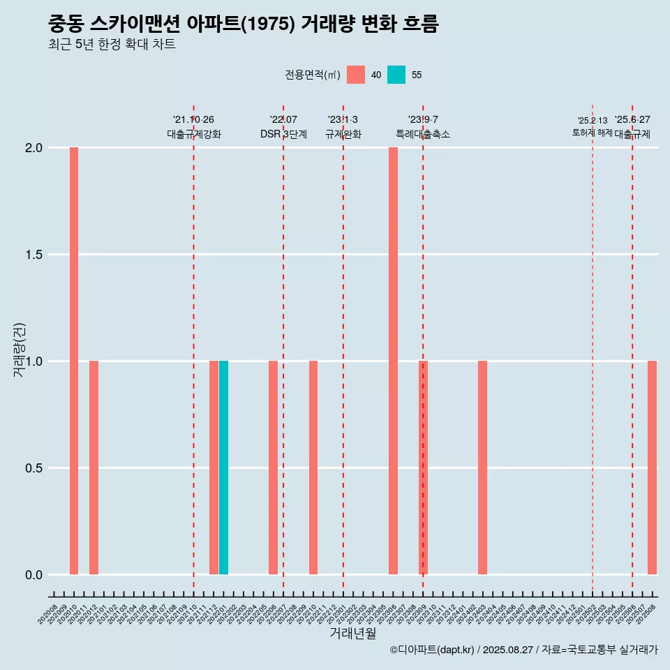 중동 스카이맨션 아파트(1975) 거래량 변화 흐름