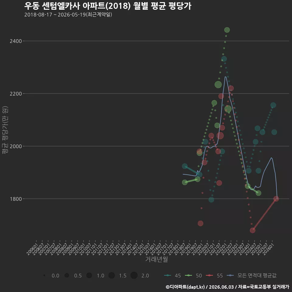 우동 센텀엘카사 아파트(2018) 월별 평균 평당가