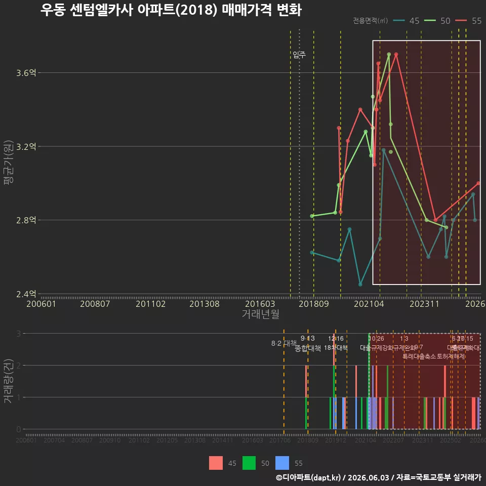 우동 센텀엘카사 아파트(2018) 매매가격 변화