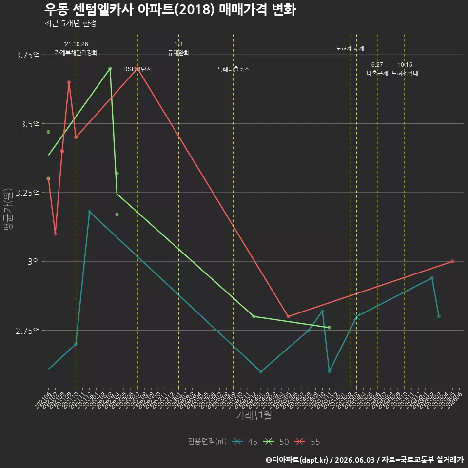 우동 센텀엘카사 아파트(2018) 매매가격 변화