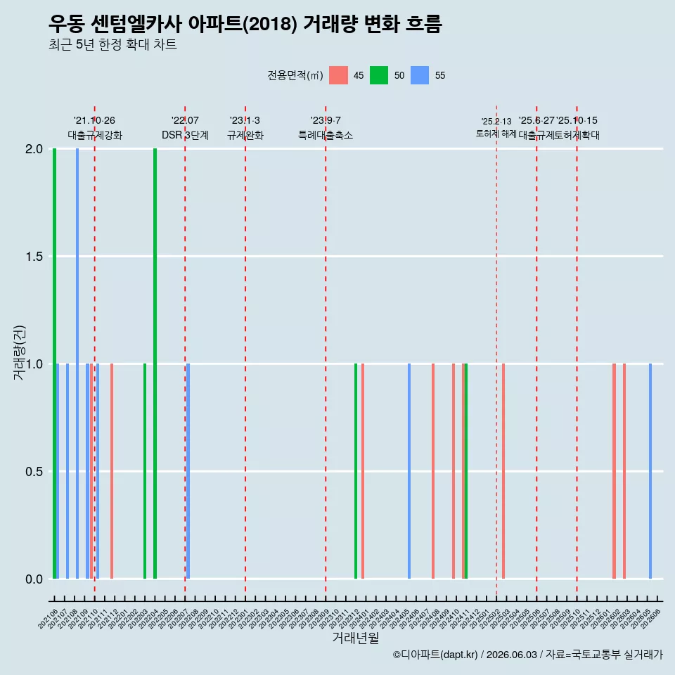 우동 센텀엘카사 아파트(2018) 거래량 변화 흐름