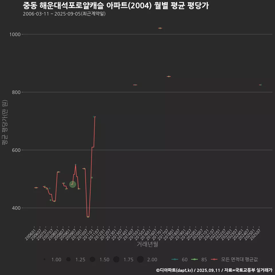 중동 해운대석포로얄캐슬 아파트(2004) 월별 평균 평당가