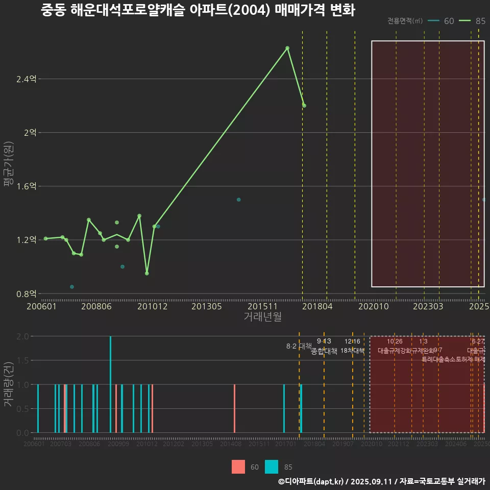중동 해운대석포로얄캐슬 아파트(2004) 매매가격 변화