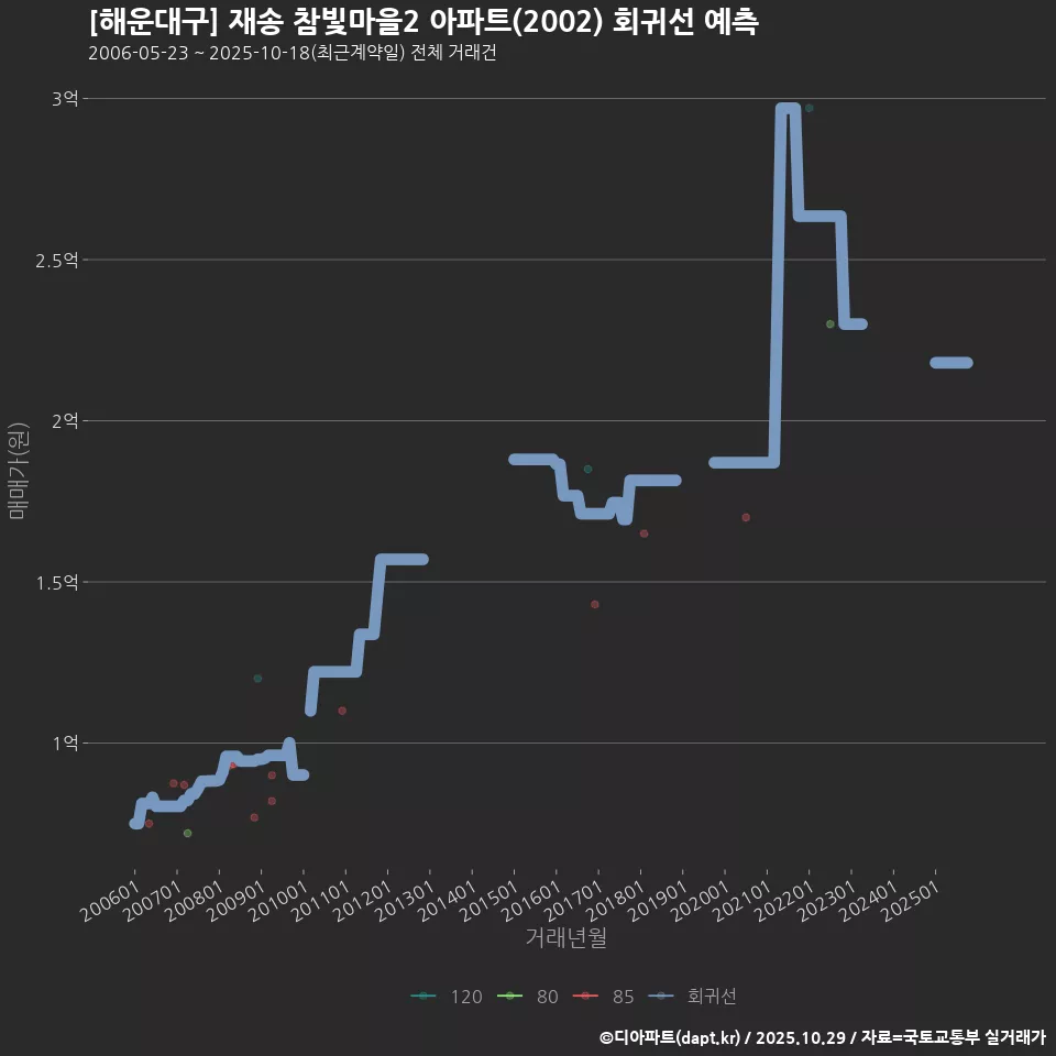 [해운대구] 재송 참빛마을2 아파트(2002) 회귀선 예측