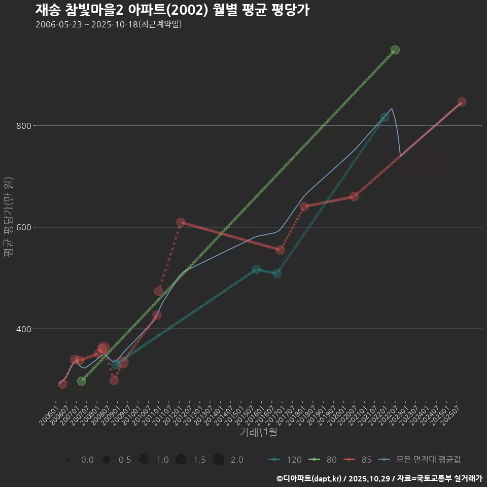 재송 참빛마을2 아파트(2002) 월별 평균 평당가