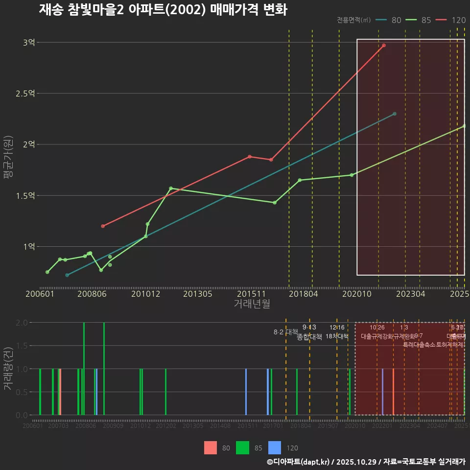 재송 참빛마을2 아파트(2002) 매매가격 변화