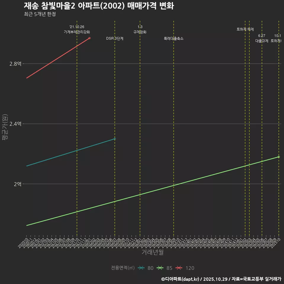 재송 참빛마을2 아파트(2002) 매매가격 변화