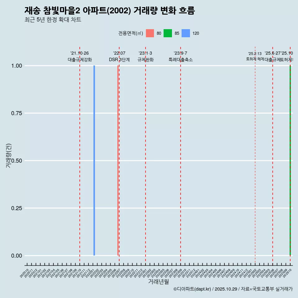재송 참빛마을2 아파트(2002) 거래량 변화 흐름