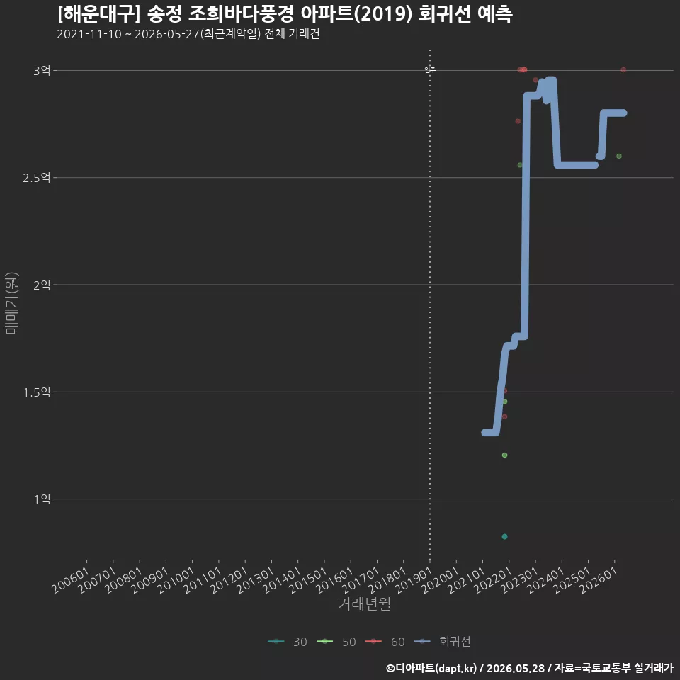 [해운대구] 송정 조희바다풍경 아파트(2019) 회귀선 예측