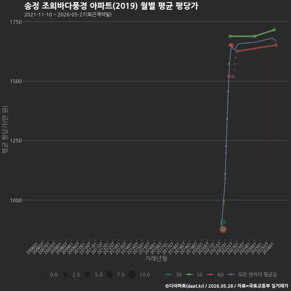 송정 조희바다풍경 아파트(2019) 월별 평균 평당가