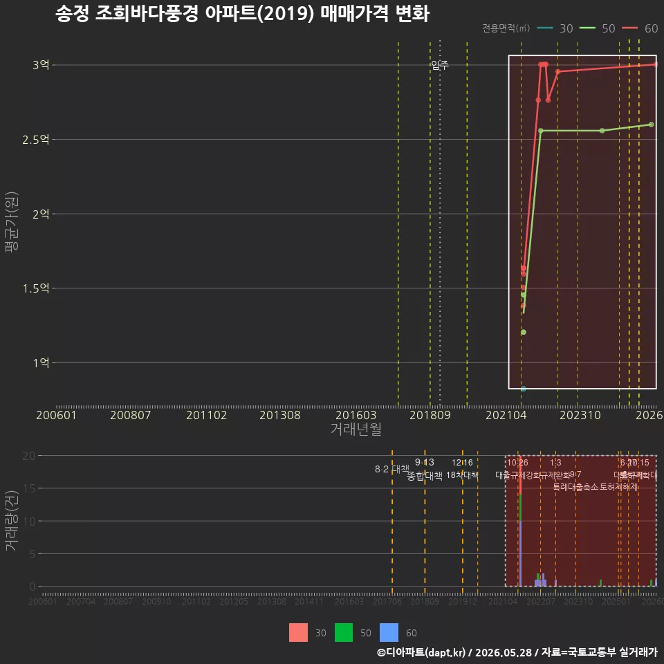 송정 조희바다풍경 아파트(2019) 매매가격 변화