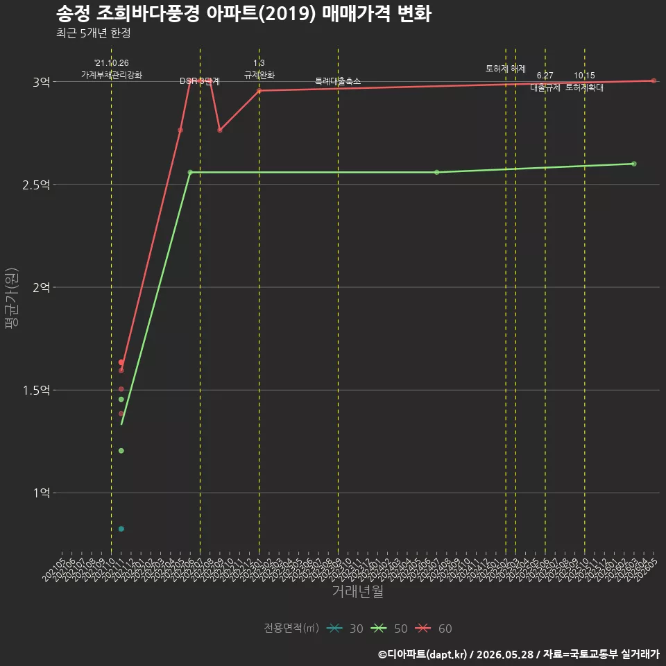 송정 조희바다풍경 아파트(2019) 매매가격 변화