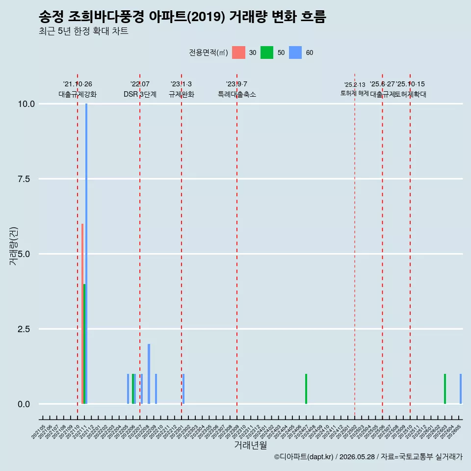 송정 조희바다풍경 아파트(2019) 거래량 변화 흐름