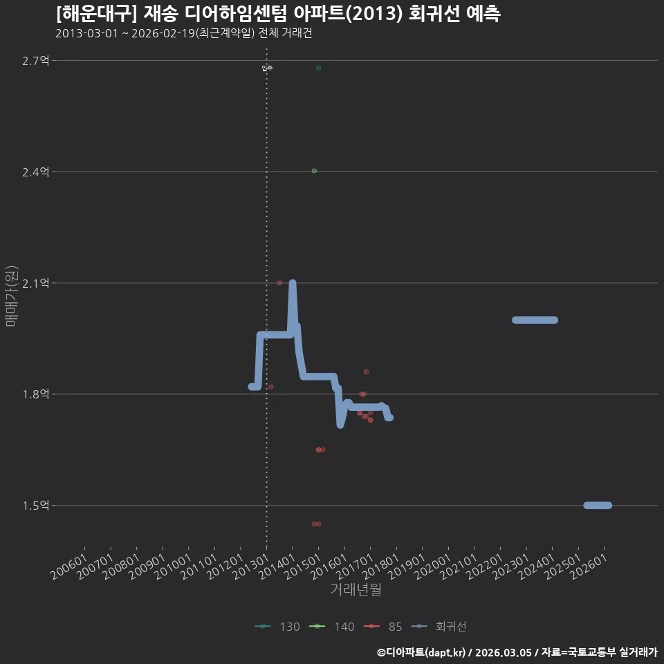 [해운대구] 재송 디어하임센텀 아파트(2013) 회귀선 예측