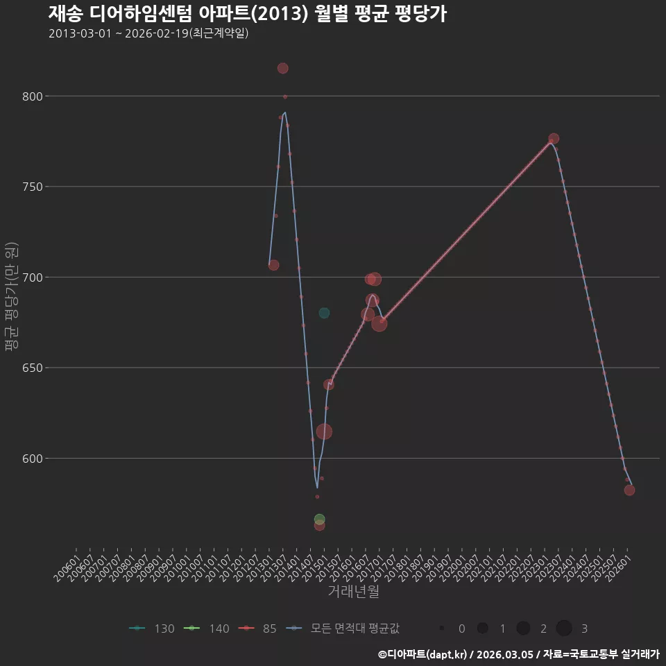 재송 디어하임센텀 아파트(2013) 월별 평균 평당가
