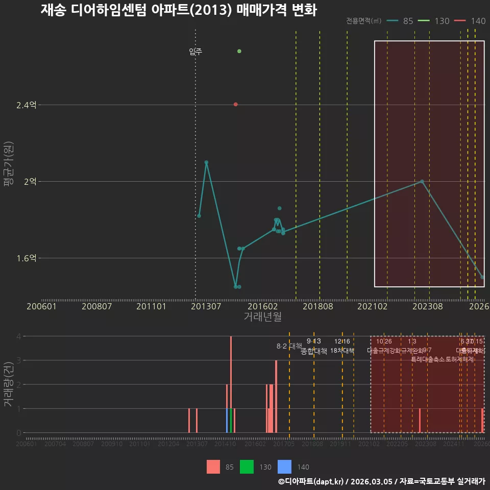 재송 디어하임센텀 아파트(2013) 매매가격 변화