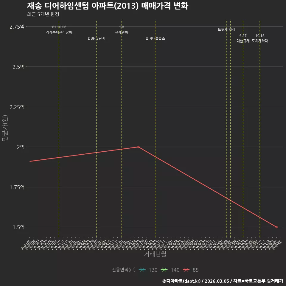 재송 디어하임센텀 아파트(2013) 매매가격 변화