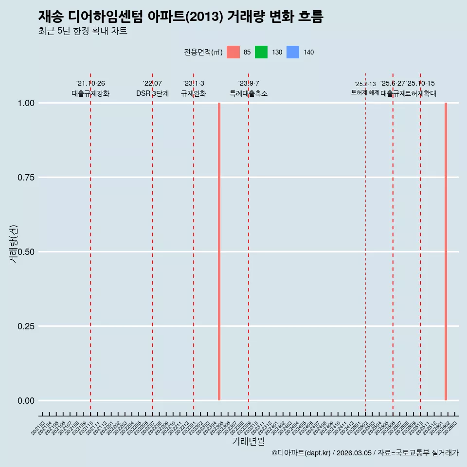 재송 디어하임센텀 아파트(2013) 거래량 변화 흐름