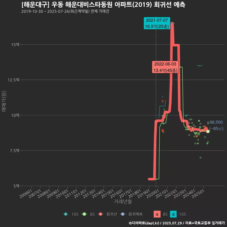 [해운대구] 우동 해운대비스타동원 아파트(2019) 회귀선 예측