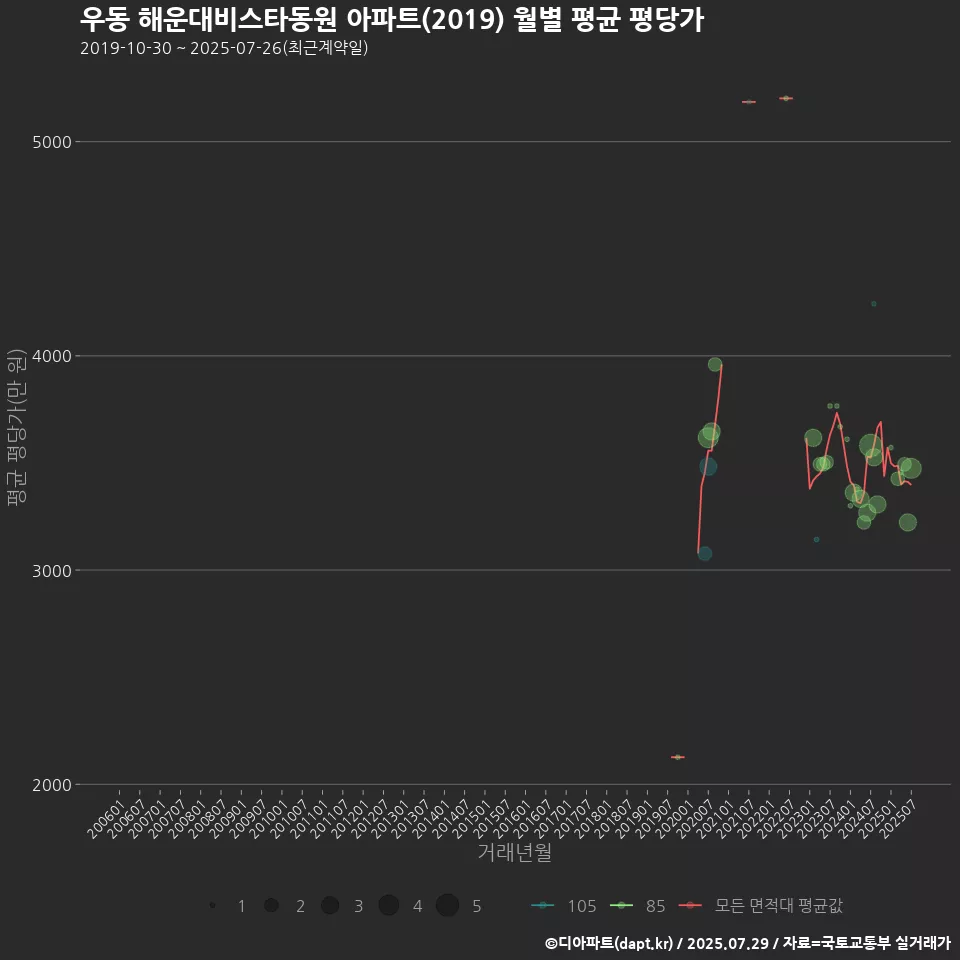 우동 해운대비스타동원 아파트(2019) 월별 평균 평당가