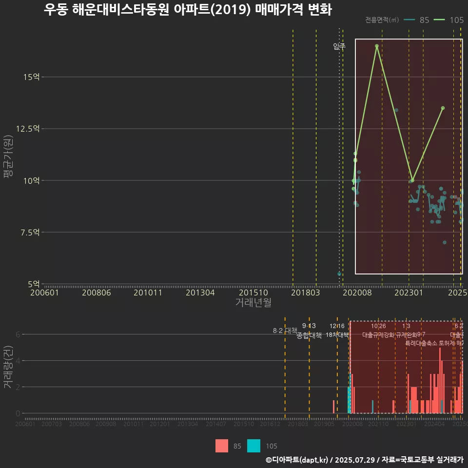 우동 해운대비스타동원 아파트(2019) 매매가격 변화
