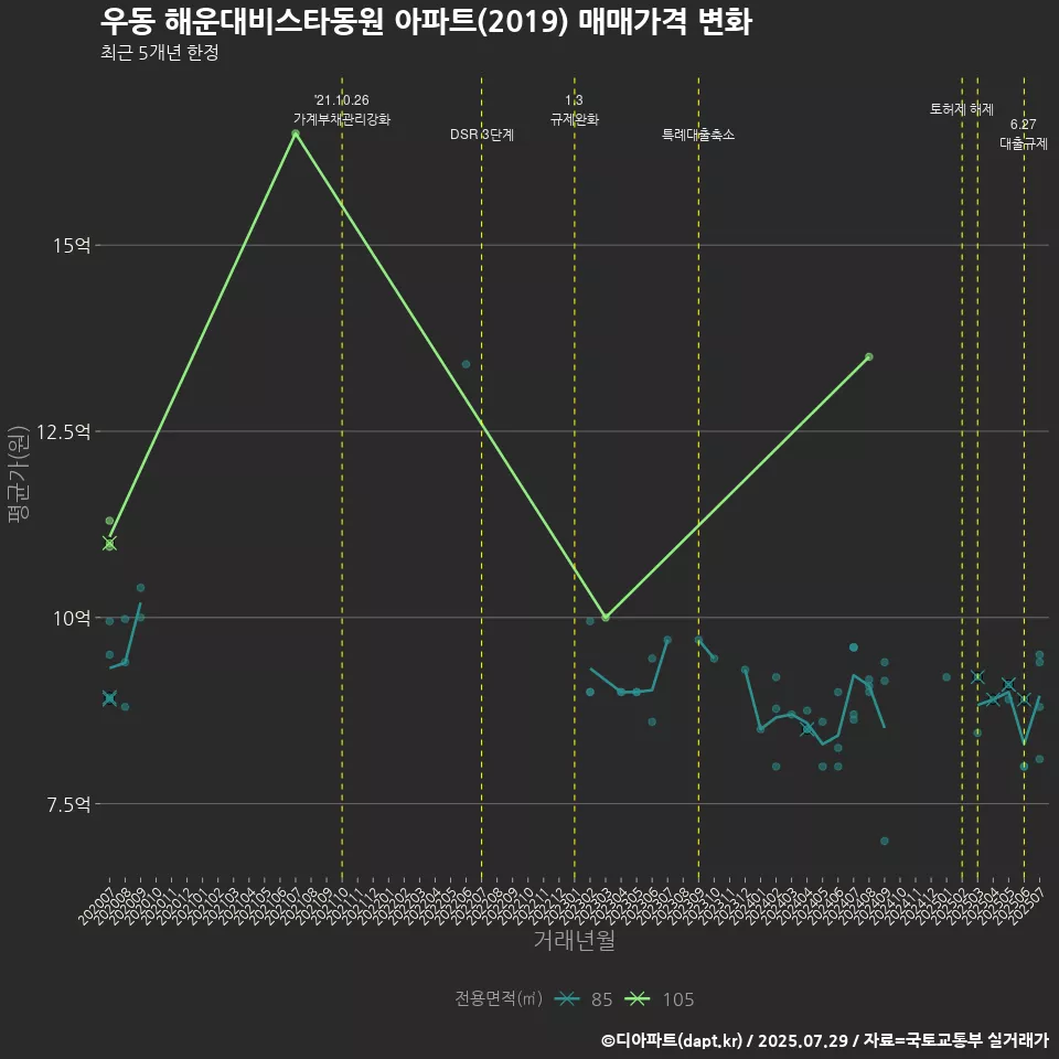 우동 해운대비스타동원 아파트(2019) 매매가격 변화