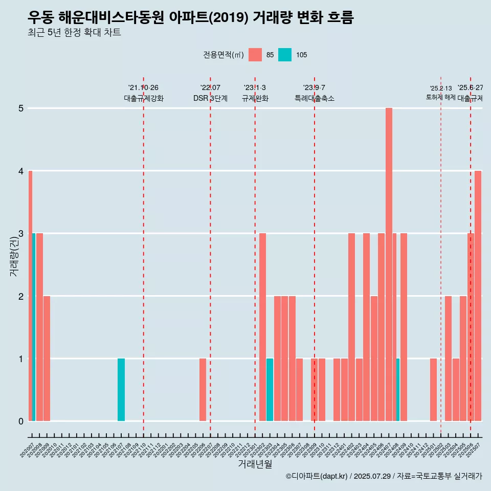 우동 해운대비스타동원 아파트(2019) 거래량 변화 흐름