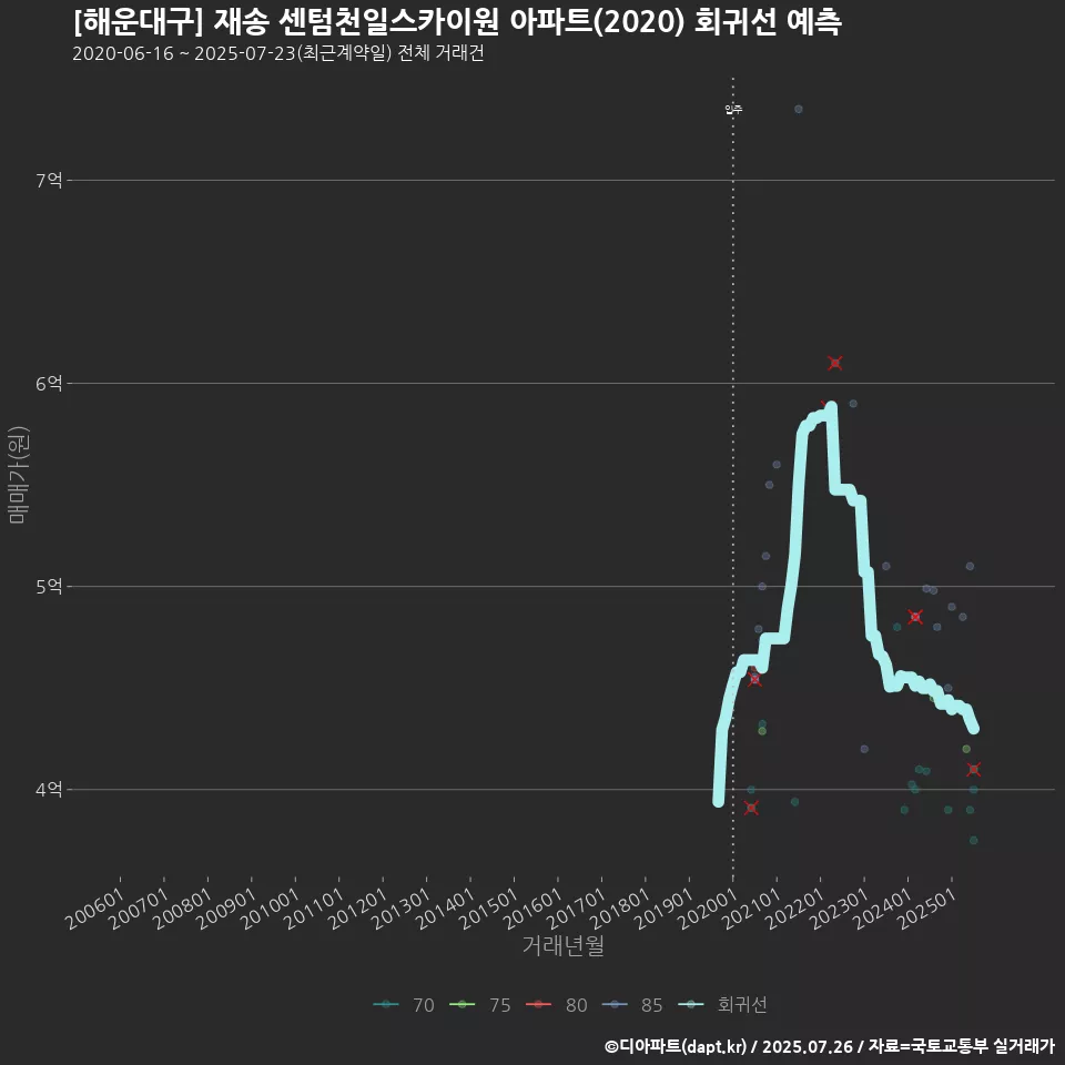 [해운대구] 재송 센텀천일스카이원 아파트(2020) 회귀선 예측