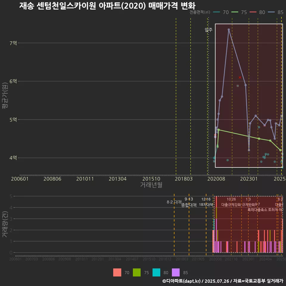 재송 센텀천일스카이원 아파트(2020) 매매가격 변화