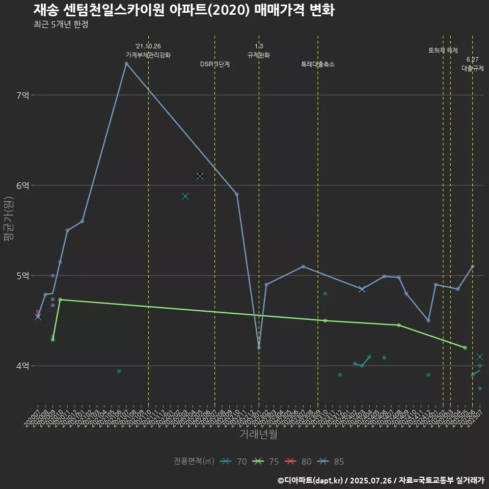 재송 센텀천일스카이원 아파트(2020) 매매가격 변화