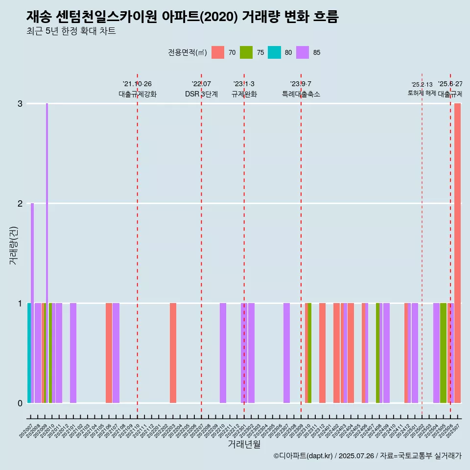 재송 센텀천일스카이원 아파트(2020) 거래량 변화 흐름