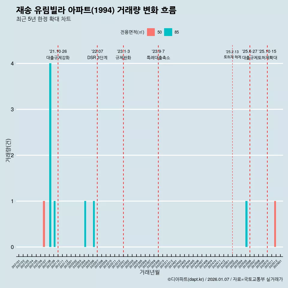 재송 유림빌라 아파트(1994) 거래량 변화 흐름