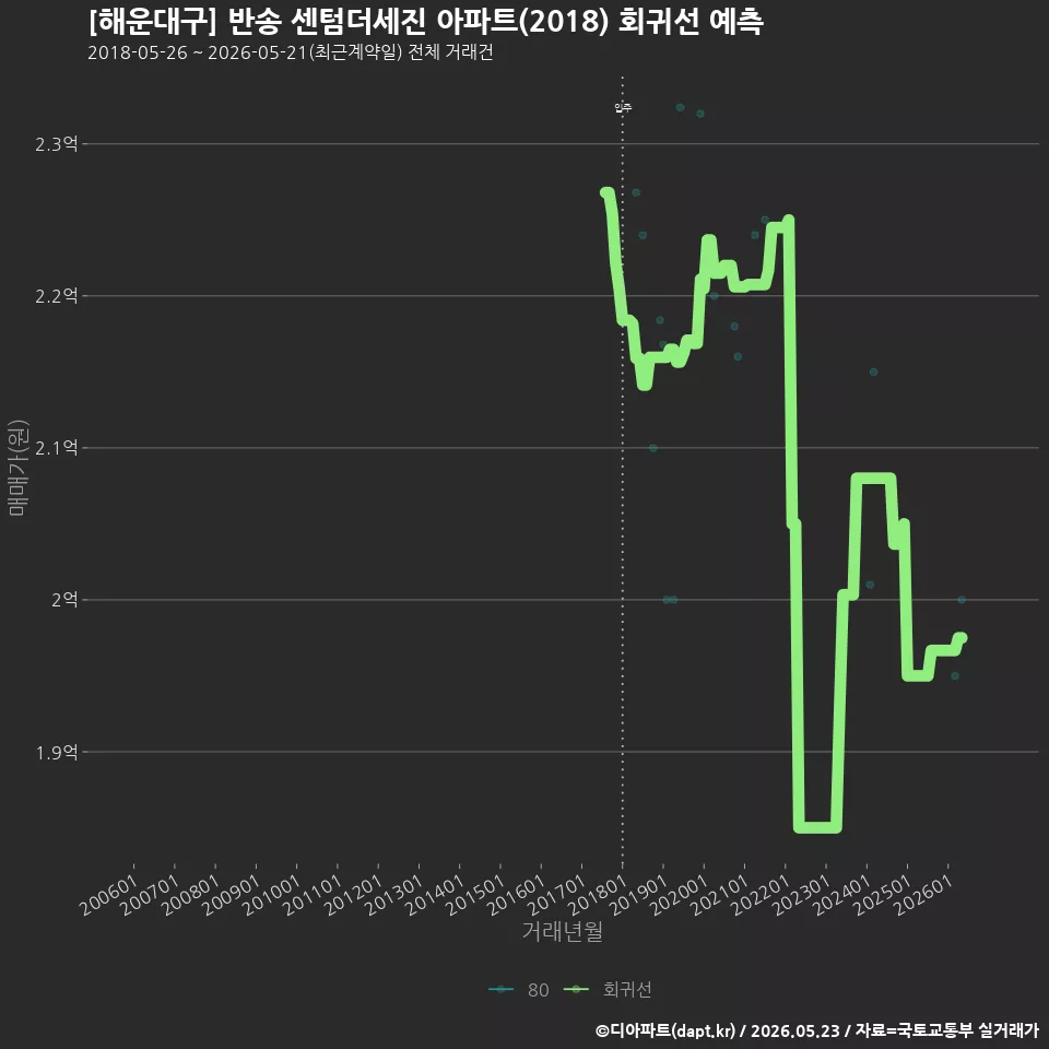 [해운대구] 반송 센텀더세진 아파트(2018) 회귀선 예측