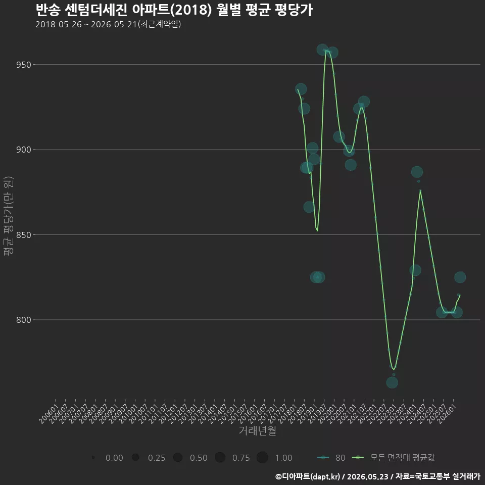 반송 센텀더세진 아파트(2018) 월별 평균 평당가