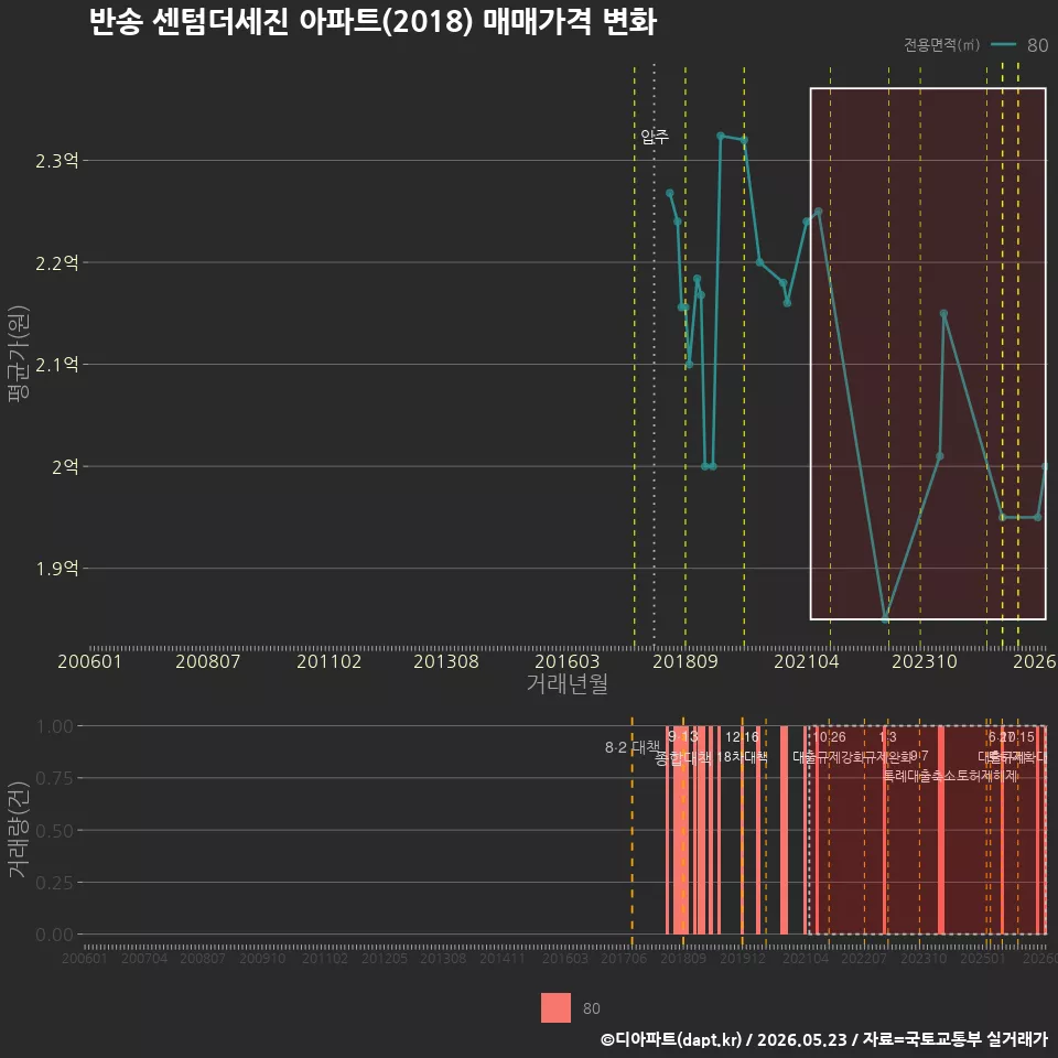반송 센텀더세진 아파트(2018) 매매가격 변화