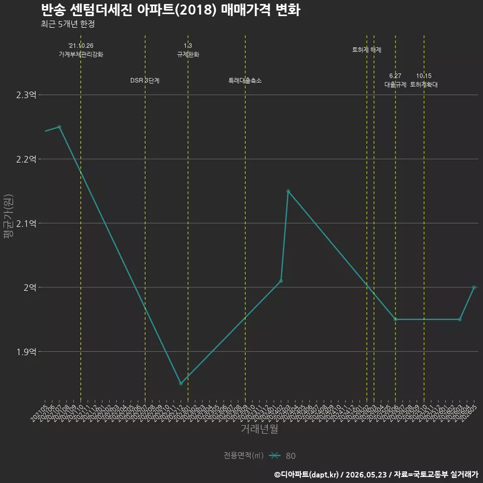 반송 센텀더세진 아파트(2018) 매매가격 변화