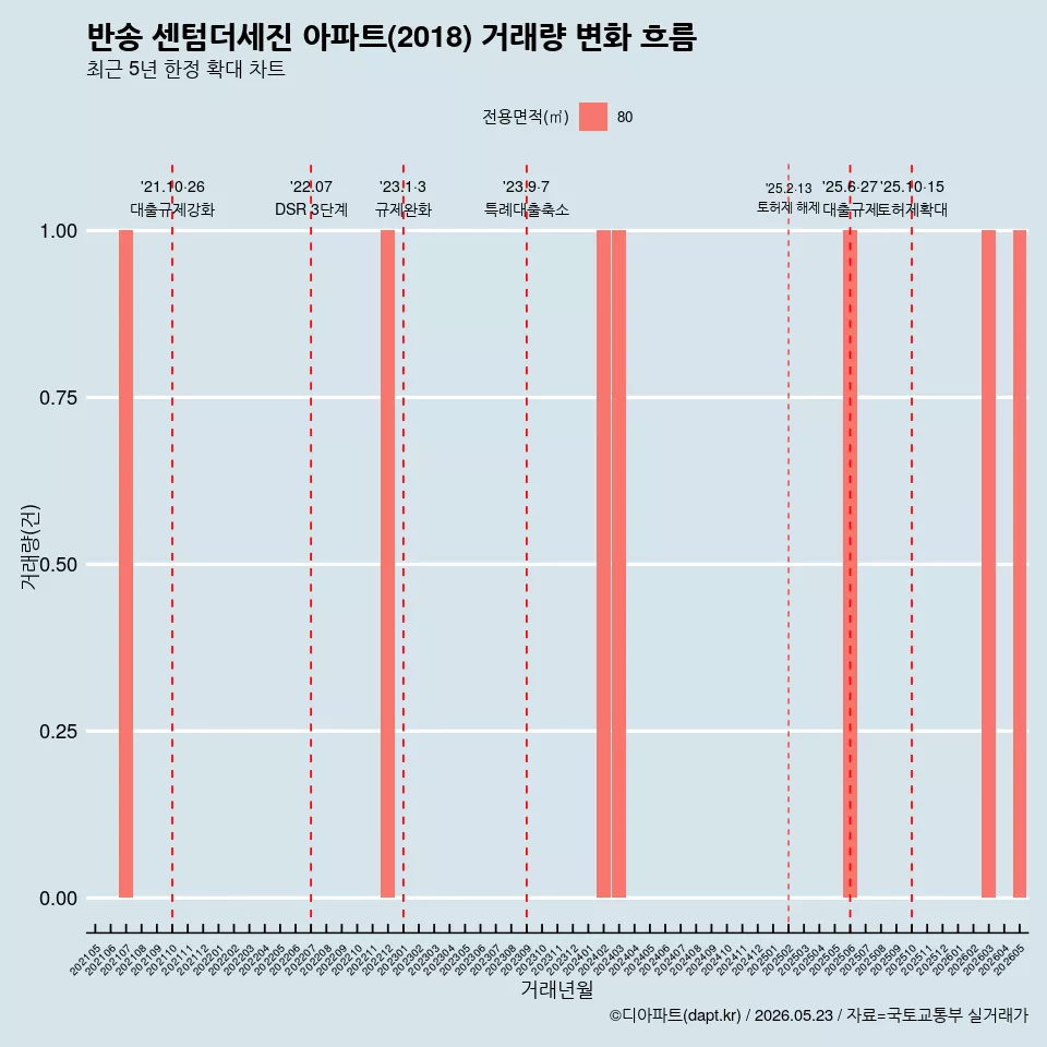 반송 센텀더세진 아파트(2018) 거래량 변화 흐름