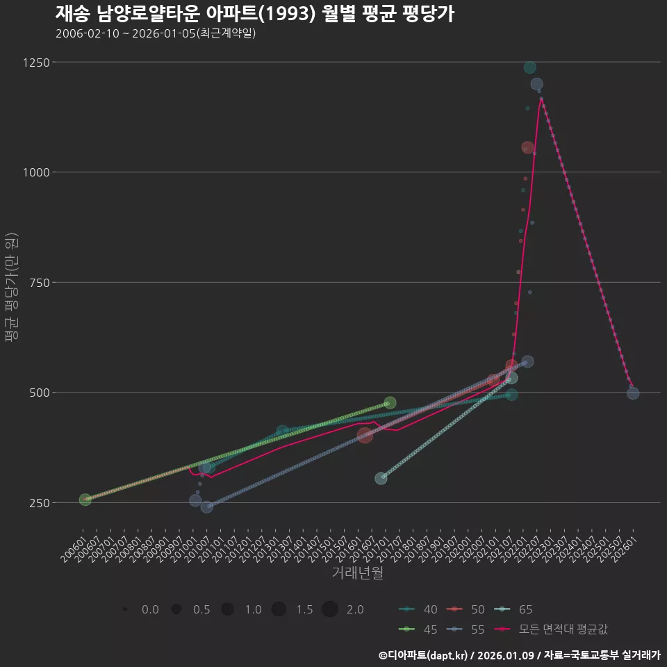 재송 남양로얄타운 아파트(1993) 월별 평균 평당가