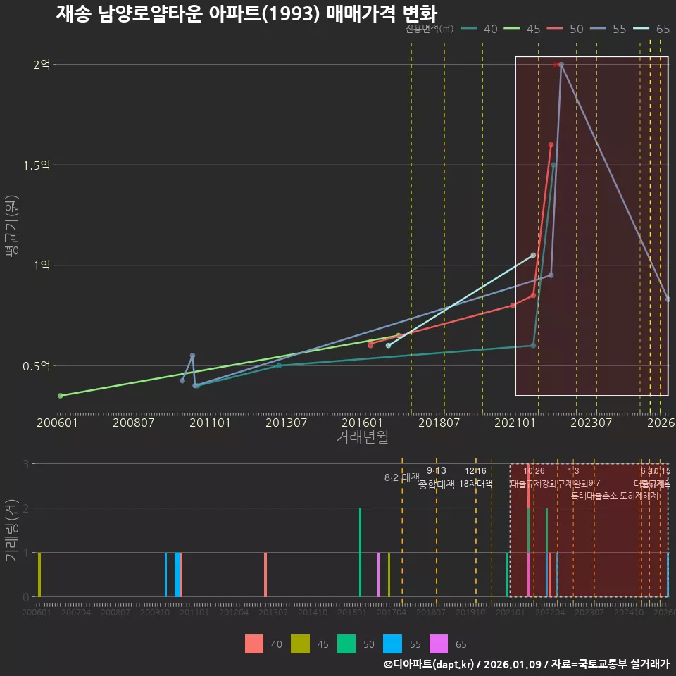 재송 남양로얄타운 아파트(1993) 매매가격 변화