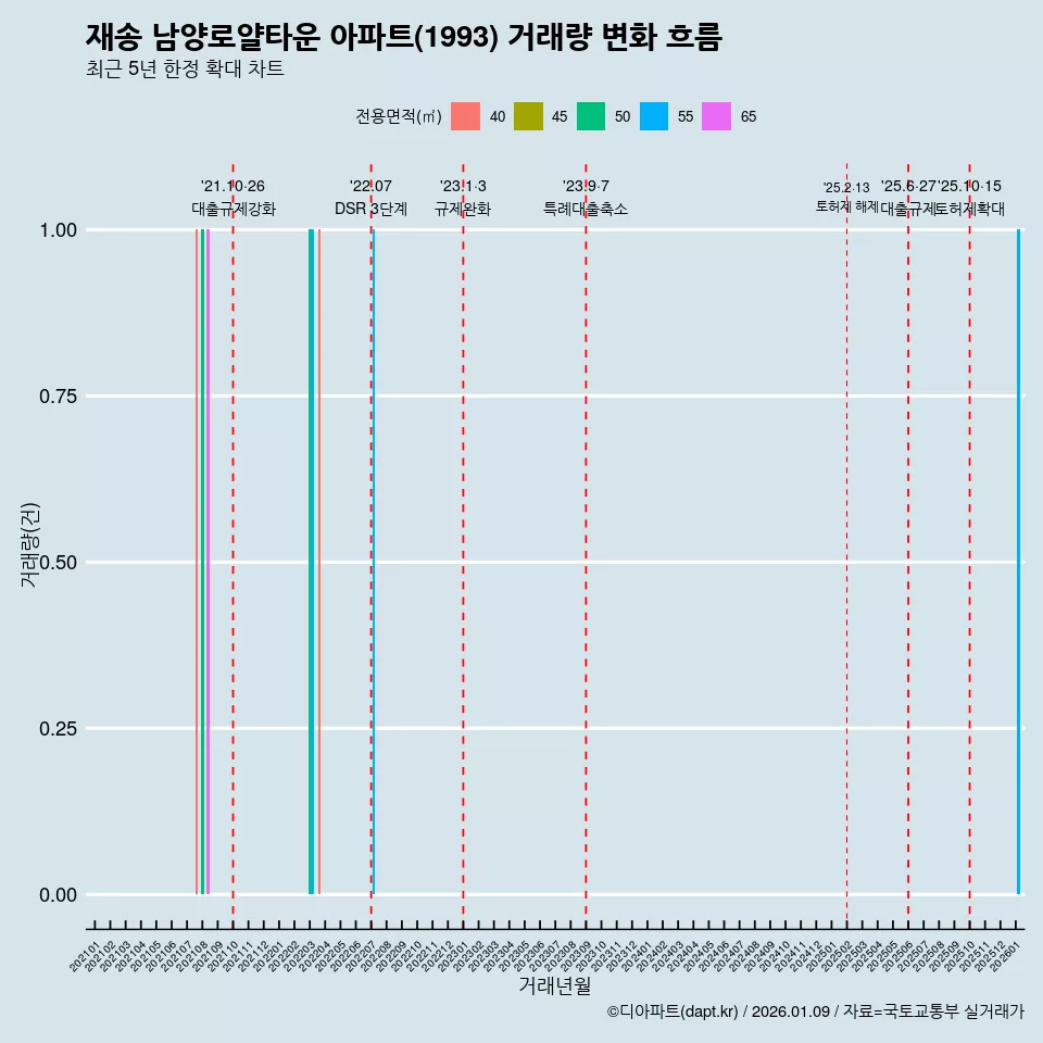 재송 남양로얄타운 아파트(1993) 거래량 변화 흐름