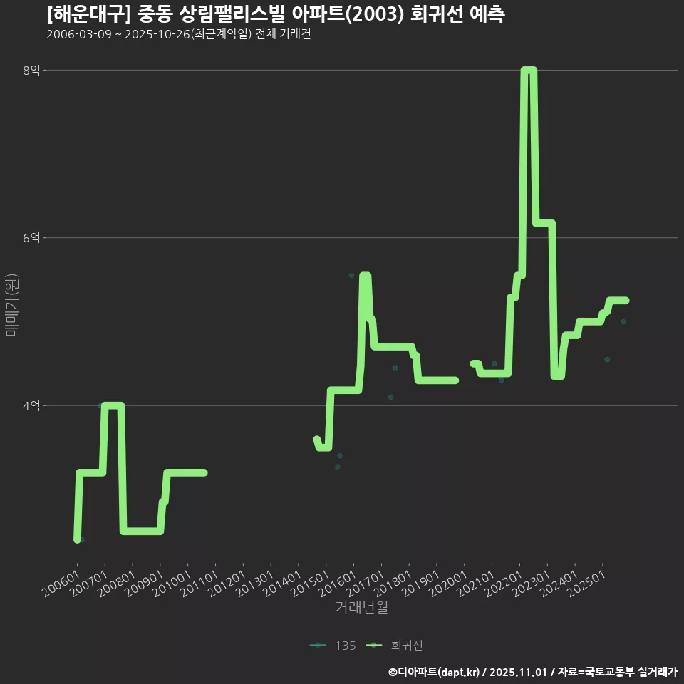 [해운대구] 중동 상림팰리스빌 아파트(2003) 회귀선 예측