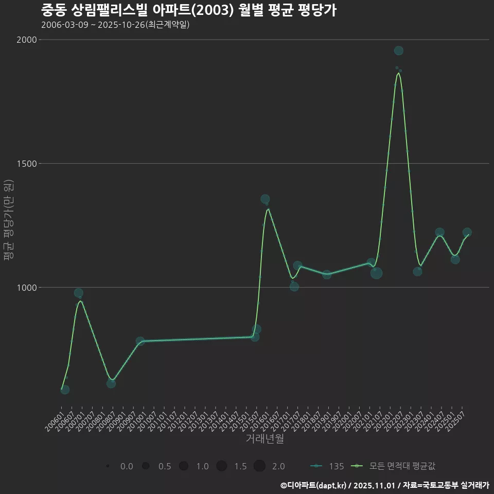 중동 상림팰리스빌 아파트(2003) 월별 평균 평당가
