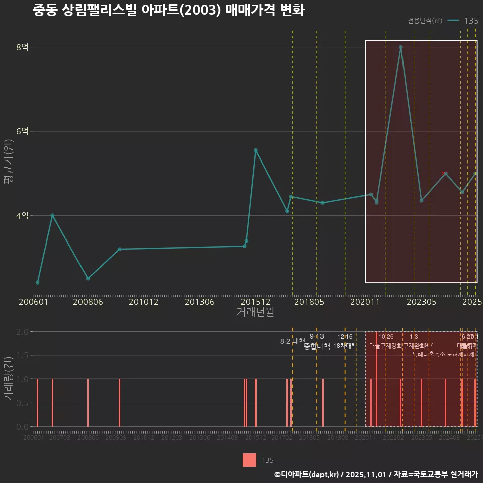 중동 상림팰리스빌 아파트(2003) 매매가격 변화