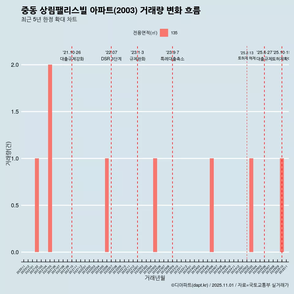 중동 상림팰리스빌 아파트(2003) 거래량 변화 흐름