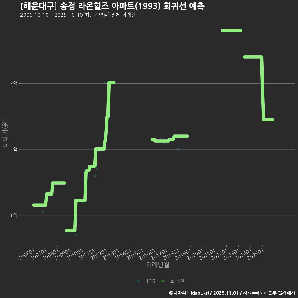 [해운대구] 송정 라온힐즈 아파트(1993) 회귀선 예측