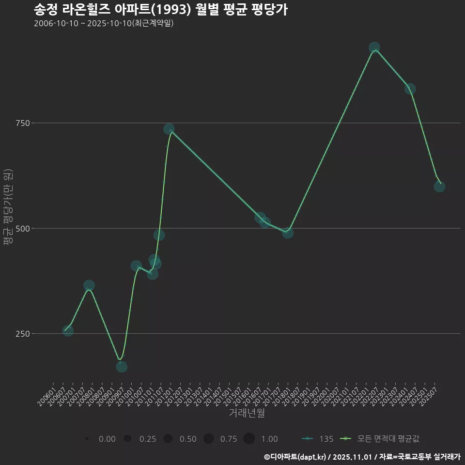 송정 라온힐즈 아파트(1993) 월별 평균 평당가