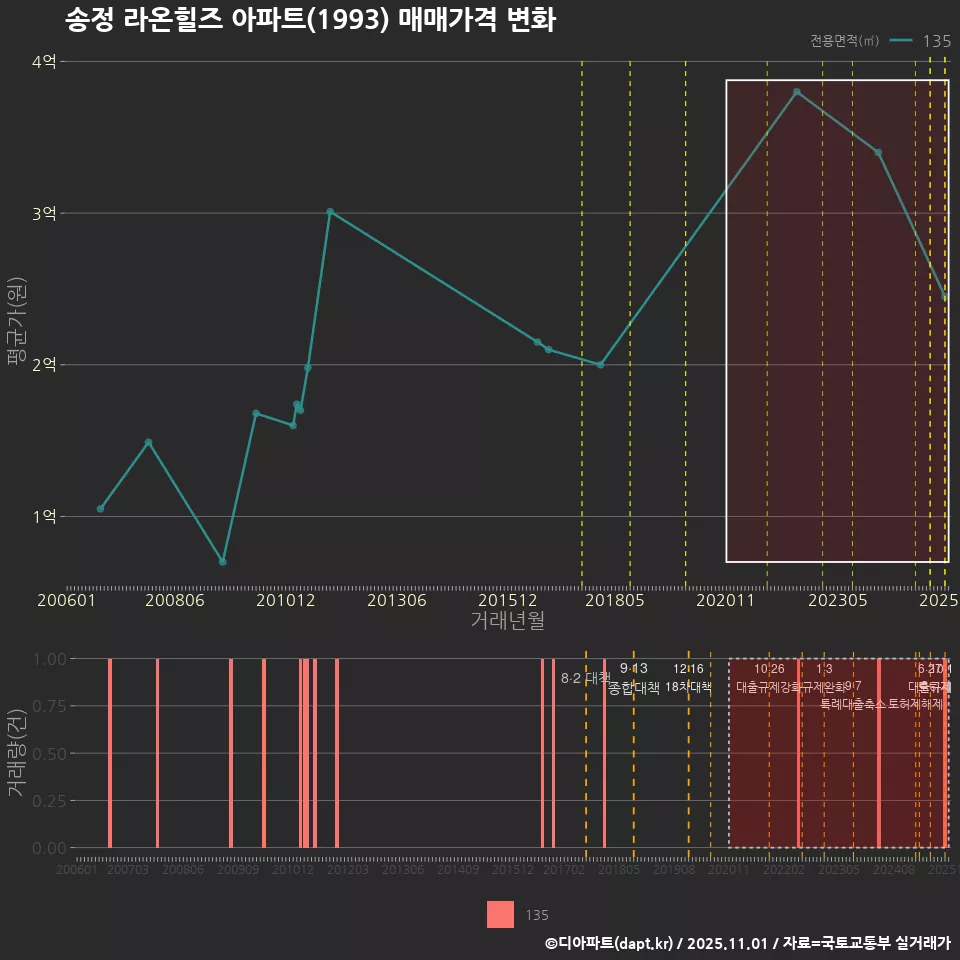 송정 라온힐즈 아파트(1993) 매매가격 변화