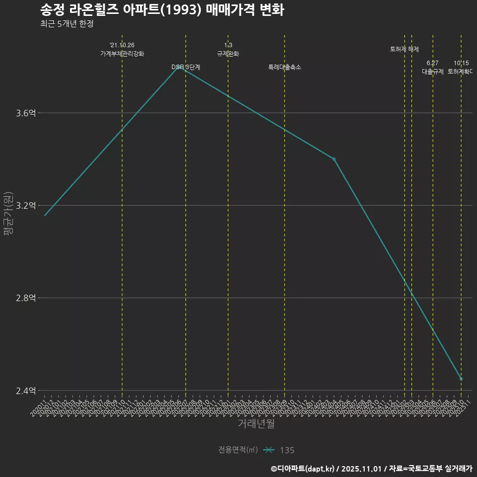송정 라온힐즈 아파트(1993) 매매가격 변화