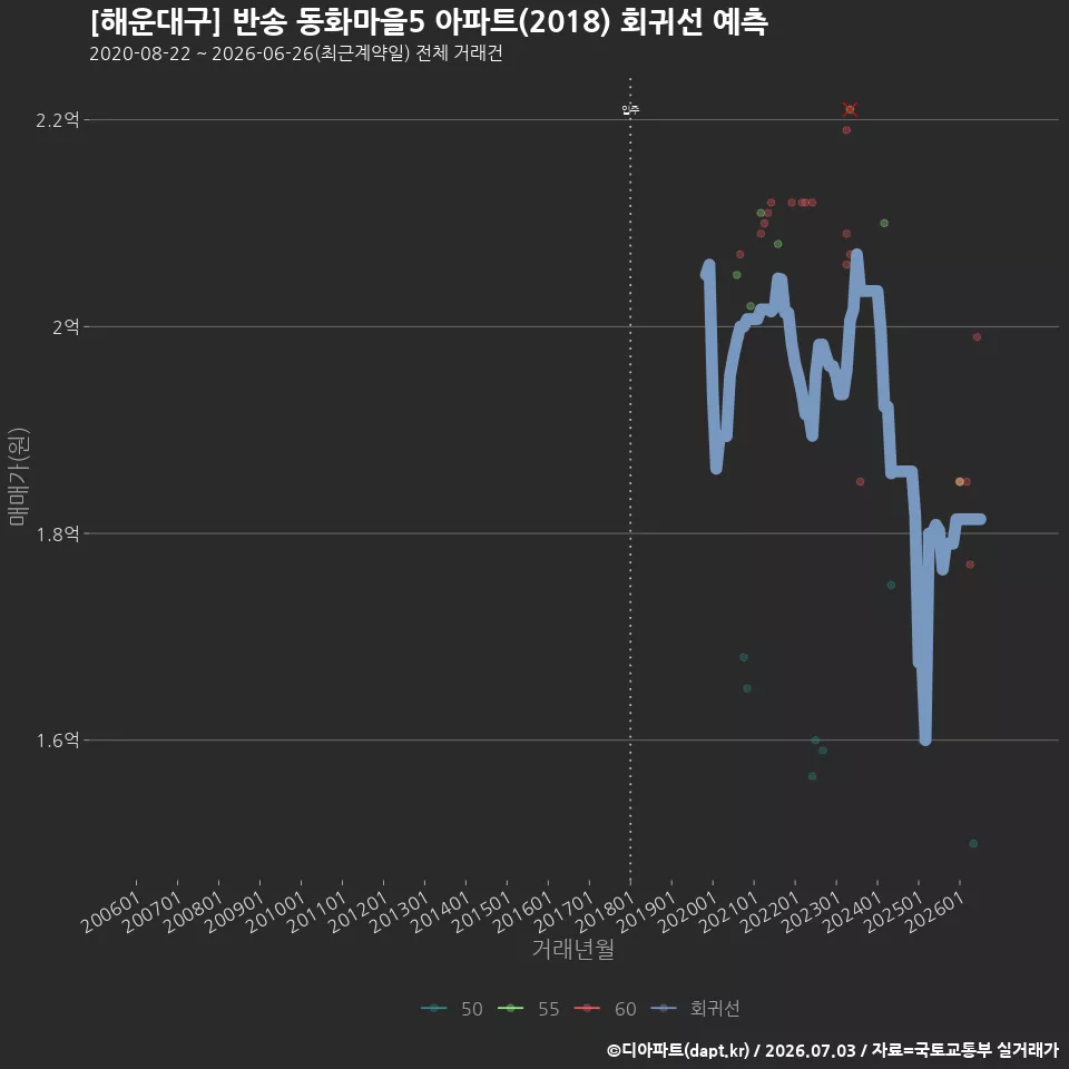 [해운대구] 반송 동화마을5 아파트(2018) 회귀선 예측