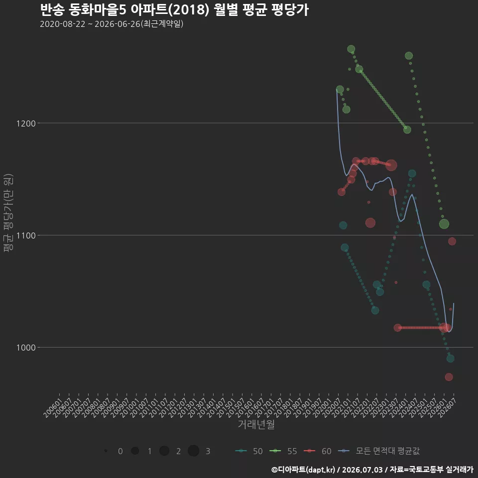 반송 동화마을5 아파트(2018) 월별 평균 평당가